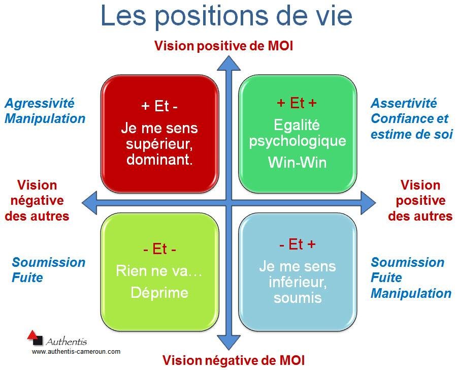 positions de vie