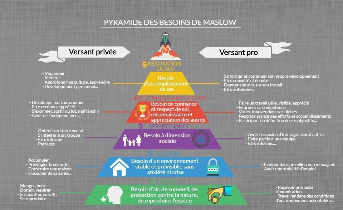 Identifier ses besoins - pyramide de Maslow
